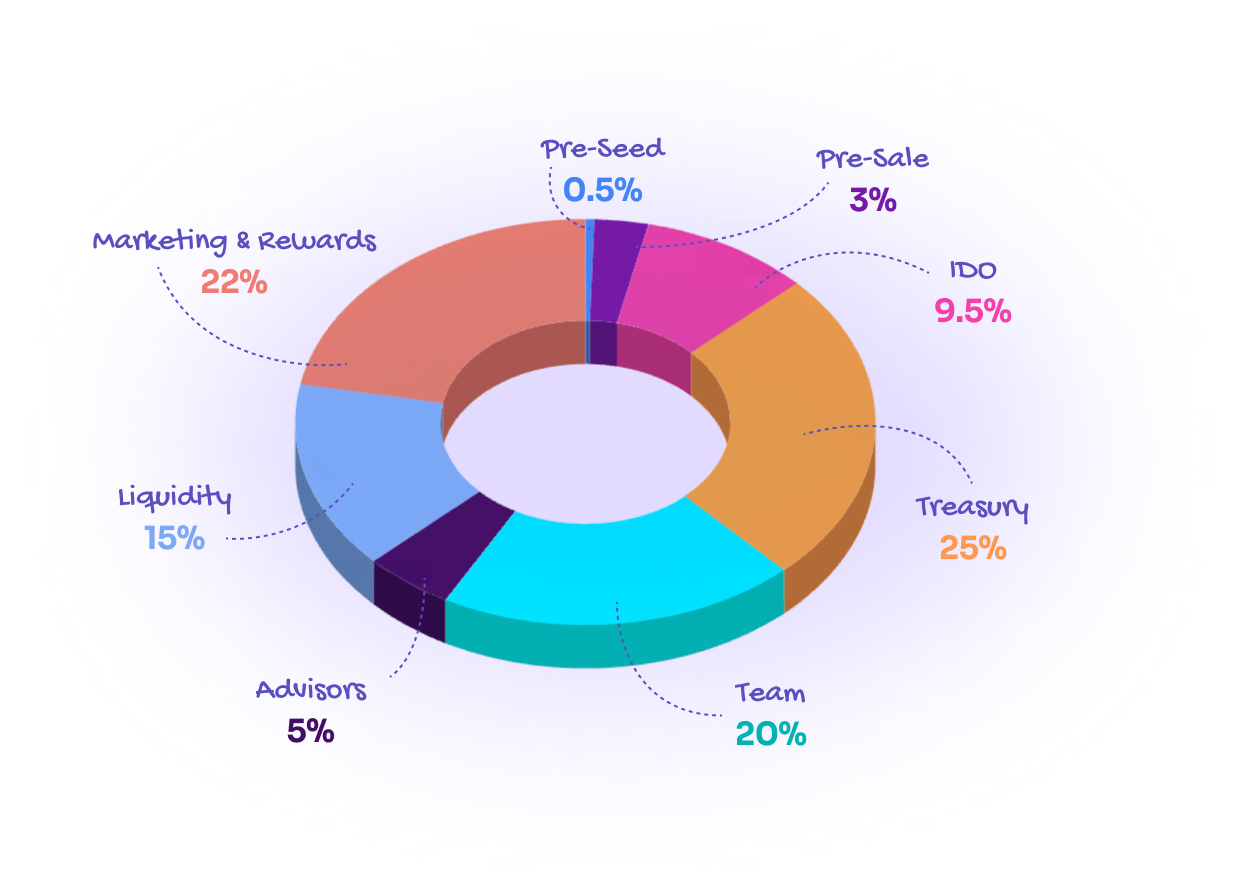 Petso Tokenomics